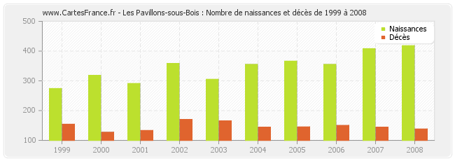 Les Pavillons-sous-Bois : Nombre de naissances et décès de 1999 à 2008